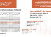 Hasil Survei Terbaru LSI Elektabilitas Ganjar di Banten Ungguli Prabowo dan Anies