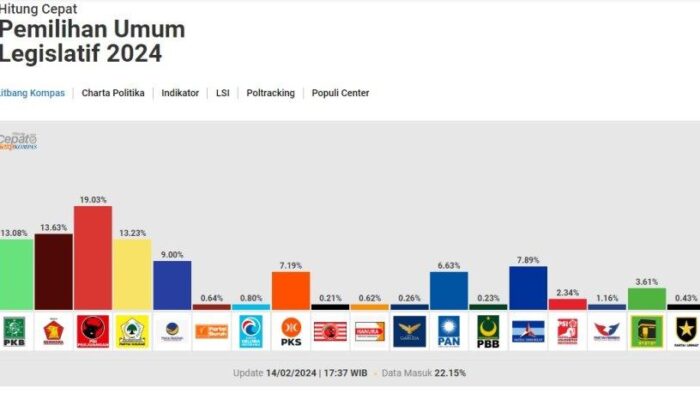 Ingin Tahu Hasil Real Count Perolehan Suara Parpol Pemilu 2024?  