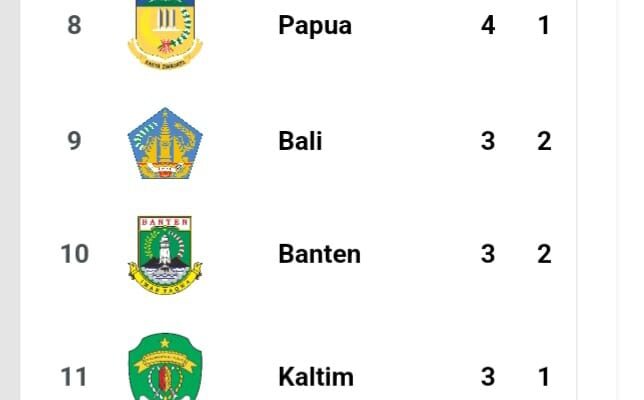 Klasemen Sementara Perolehan Medali PON XXI Aceh-Sumut 2024, Kontingen Banten 10 Besar dengan 3 Emas