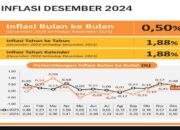 Desember 2024, Inflasi YoY Provinsi Banten 1,88 Persen