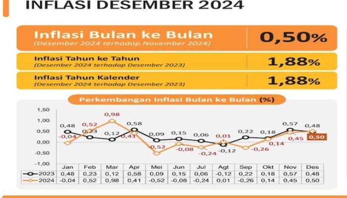 Desember 2024, Inflasi YoY Provinsi Banten 1,88 Persen