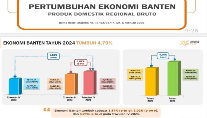 Triwulan IV Tahun 2024, Secara Y-On-Y Perekonomian Banten Tumbuh 5,02 Persen