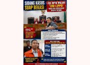 Sidang Kasus Suap Bekasi: Fee Rp16 Miliar ‘Om Lippo’ Tidak Bisa Dipaksakan Masuk Tipikor